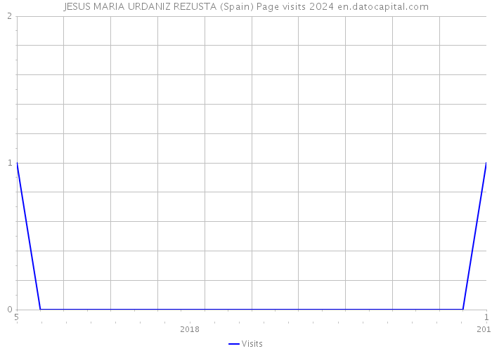 JESUS MARIA URDANIZ REZUSTA (Spain) Page visits 2024 