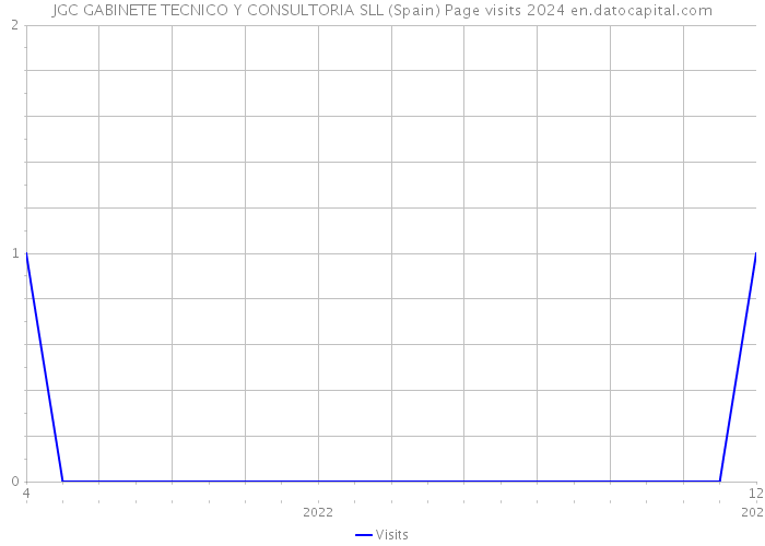 JGC GABINETE TECNICO Y CONSULTORIA SLL (Spain) Page visits 2024 