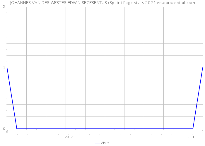 JOHANNES VAN DER WESTER EDWIN SEGEBERTUS (Spain) Page visits 2024 