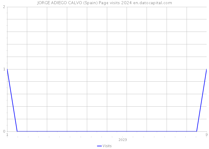 JORGE ADIEGO CALVO (Spain) Page visits 2024 