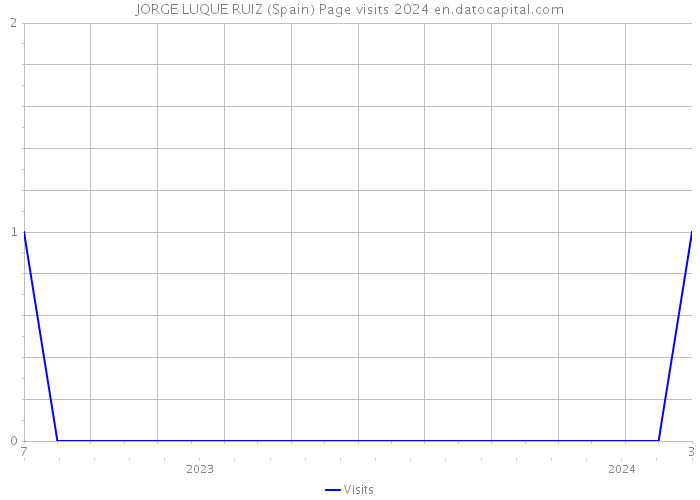 JORGE LUQUE RUIZ (Spain) Page visits 2024 