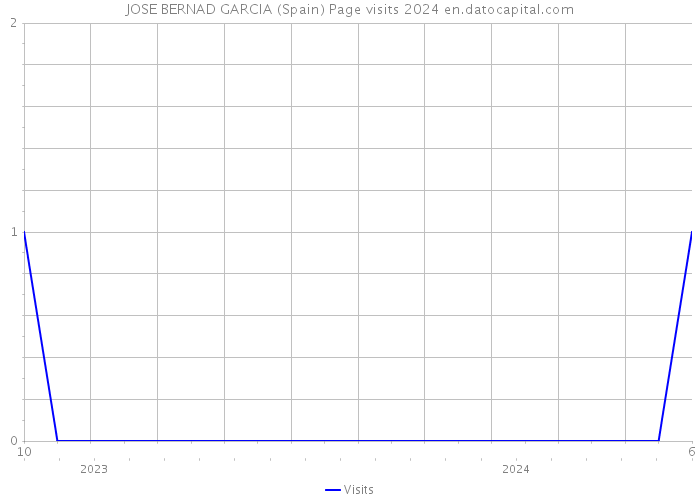 JOSE BERNAD GARCIA (Spain) Page visits 2024 