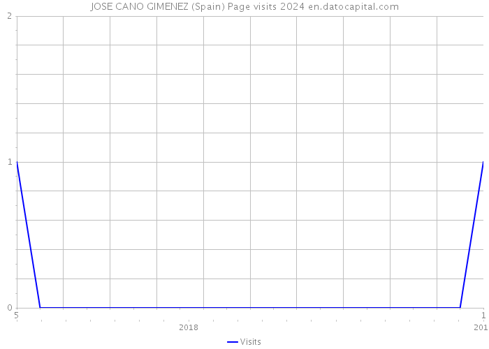 JOSE CANO GIMENEZ (Spain) Page visits 2024 
