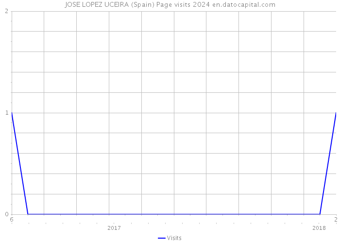 JOSE LOPEZ UCEIRA (Spain) Page visits 2024 