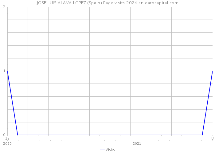 JOSE LUIS ALAVA LOPEZ (Spain) Page visits 2024 