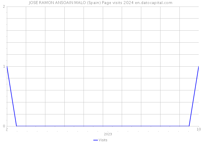 JOSE RAMON ANSOAIN MALO (Spain) Page visits 2024 