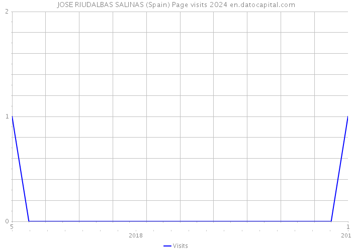 JOSE RIUDALBAS SALINAS (Spain) Page visits 2024 