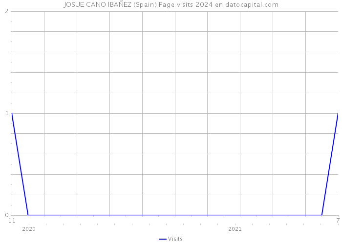 JOSUE CANO IBAÑEZ (Spain) Page visits 2024 