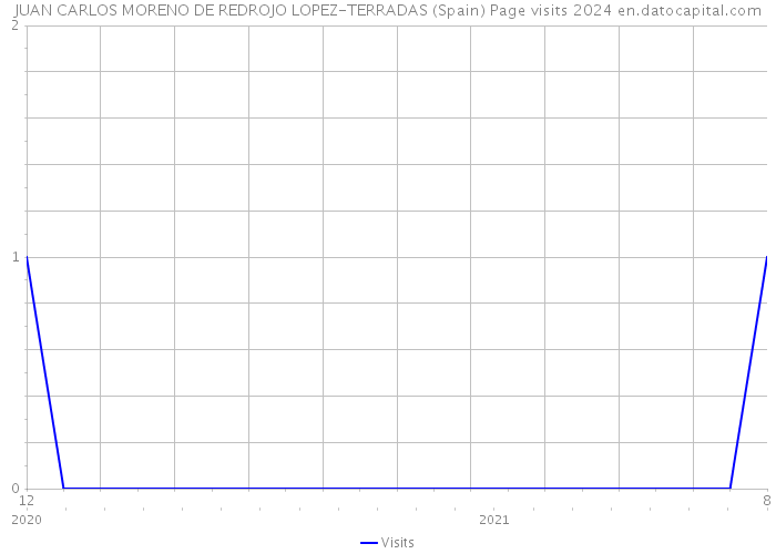 JUAN CARLOS MORENO DE REDROJO LOPEZ-TERRADAS (Spain) Page visits 2024 