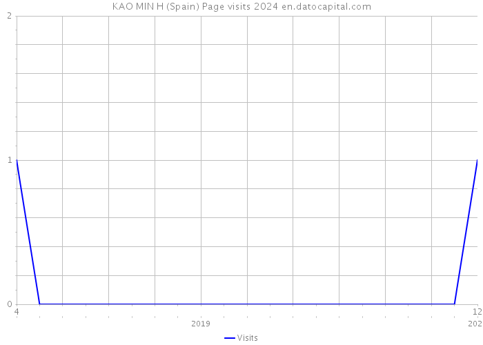 KAO MIN H (Spain) Page visits 2024 