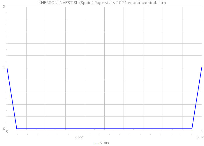 KHERSON INVEST SL (Spain) Page visits 2024 