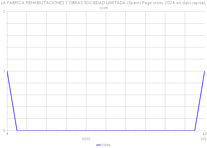 LA FABRICA REHABILITACIONES Y OBRAS SOCIEDAD LIMITADA (Spain) Page visits 2024 