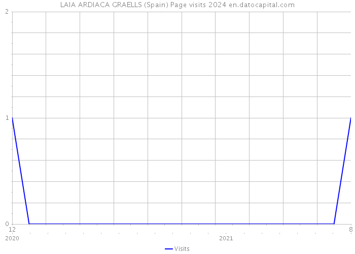 LAIA ARDIACA GRAELLS (Spain) Page visits 2024 