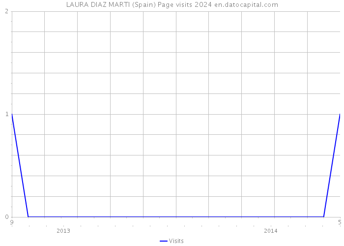 LAURA DIAZ MARTI (Spain) Page visits 2024 