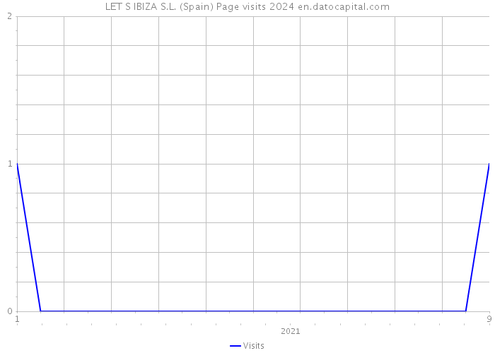 LET S IBIZA S.L. (Spain) Page visits 2024 