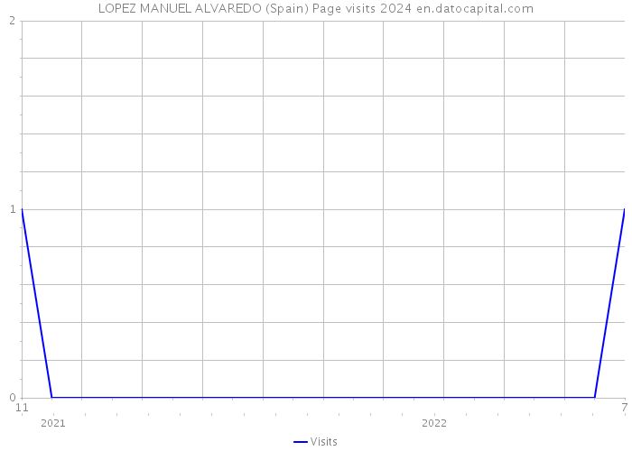 LOPEZ MANUEL ALVAREDO (Spain) Page visits 2024 