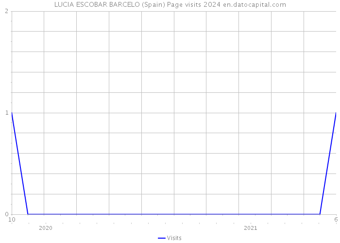 LUCIA ESCOBAR BARCELO (Spain) Page visits 2024 