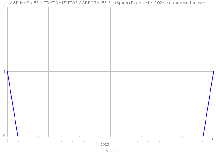 M&R MASAJES Y TRATAMIENTOS CORPORALES S.L (Spain) Page visits 2024 