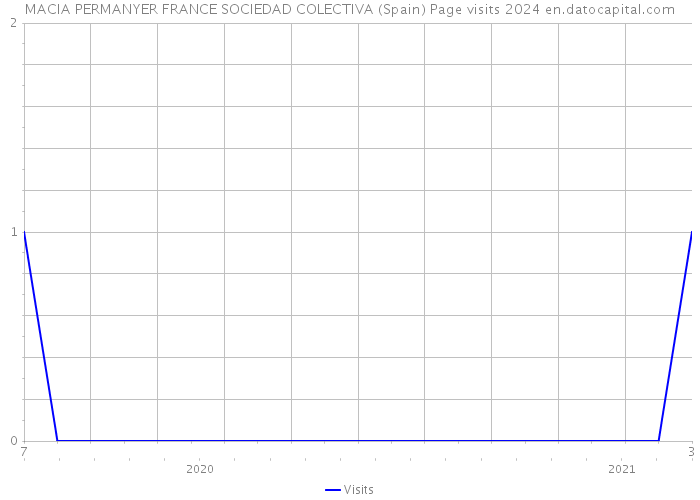 MACIA PERMANYER FRANCE SOCIEDAD COLECTIVA (Spain) Page visits 2024 