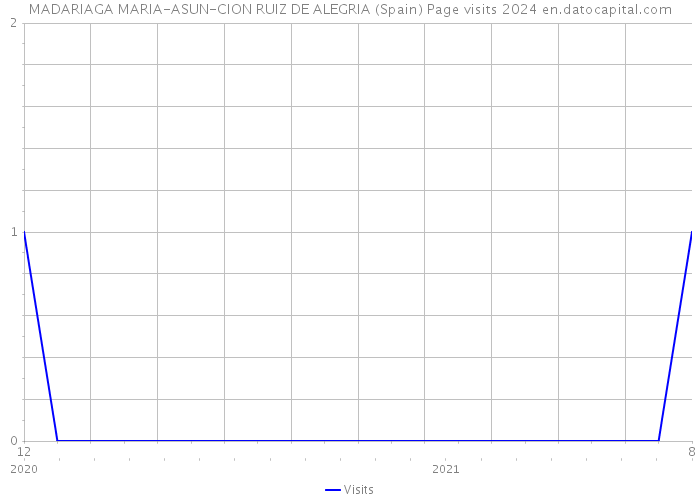 MADARIAGA MARIA-ASUN-CION RUIZ DE ALEGRIA (Spain) Page visits 2024 