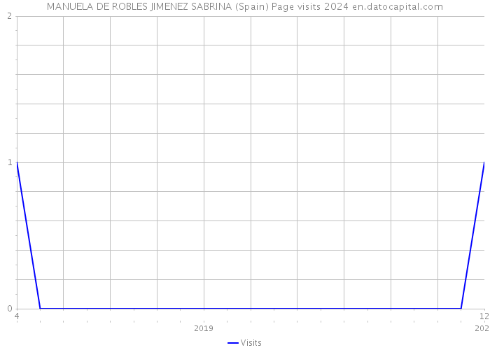 MANUELA DE ROBLES JIMENEZ SABRINA (Spain) Page visits 2024 