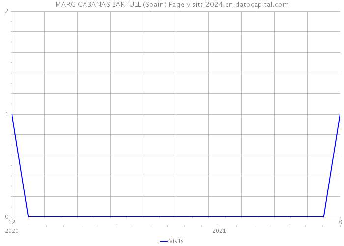 MARC CABANAS BARFULL (Spain) Page visits 2024 
