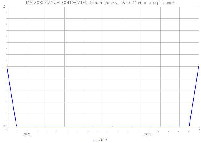 MARCOS MANUEL CONDE VIDAL (Spain) Page visits 2024 