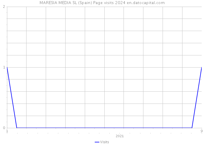 MARESIA MEDIA SL (Spain) Page visits 2024 