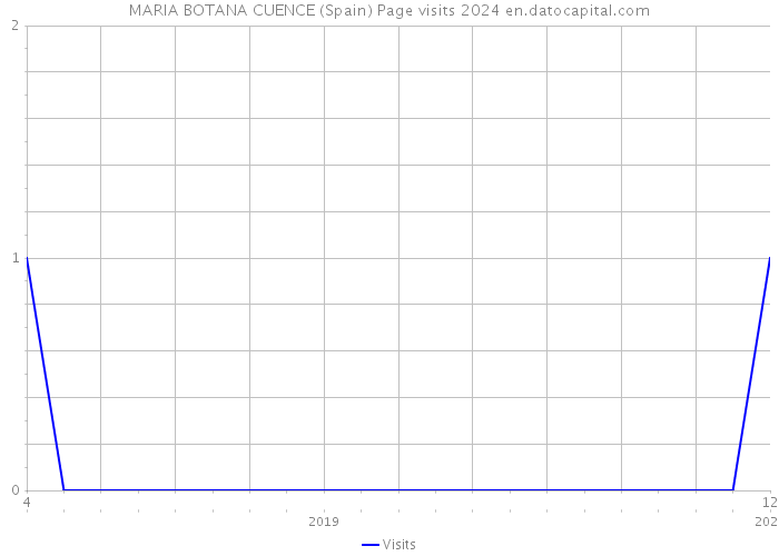 MARIA BOTANA CUENCE (Spain) Page visits 2024 