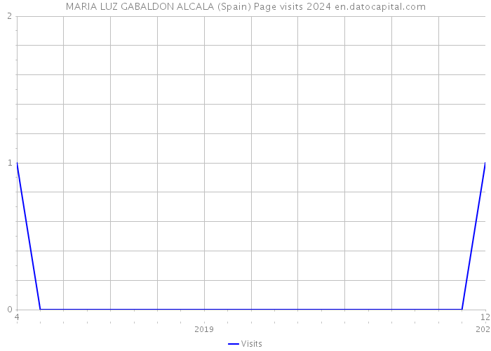 MARIA LUZ GABALDON ALCALA (Spain) Page visits 2024 