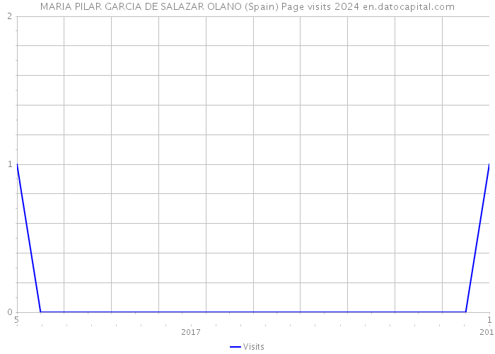 MARIA PILAR GARCIA DE SALAZAR OLANO (Spain) Page visits 2024 