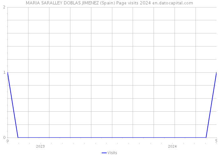MARIA SARALLEY DOBLAS JIMENEZ (Spain) Page visits 2024 