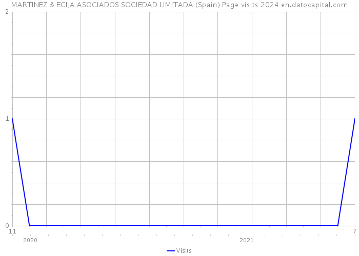 MARTINEZ & ECIJA ASOCIADOS SOCIEDAD LIMITADA (Spain) Page visits 2024 