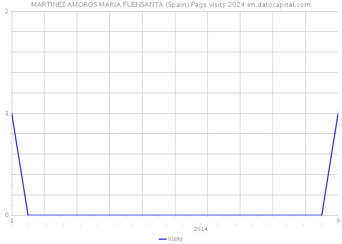 MARTINEZ AMOROS MARIA FUENSANTA (Spain) Page visits 2024 