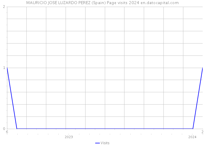 MAURICIO JOSE LUZARDO PEREZ (Spain) Page visits 2024 