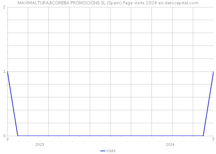 MAXIMALTURA&COREBA PROMOCIONS SL (Spain) Page visits 2024 
