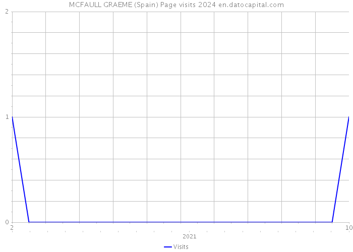 MCFAULL GRAEME (Spain) Page visits 2024 