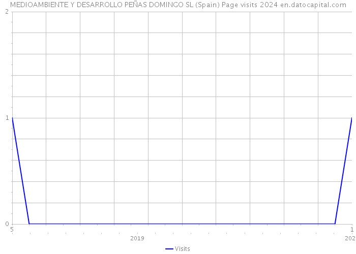 MEDIOAMBIENTE Y DESARROLLO PEÑAS DOMINGO SL (Spain) Page visits 2024 