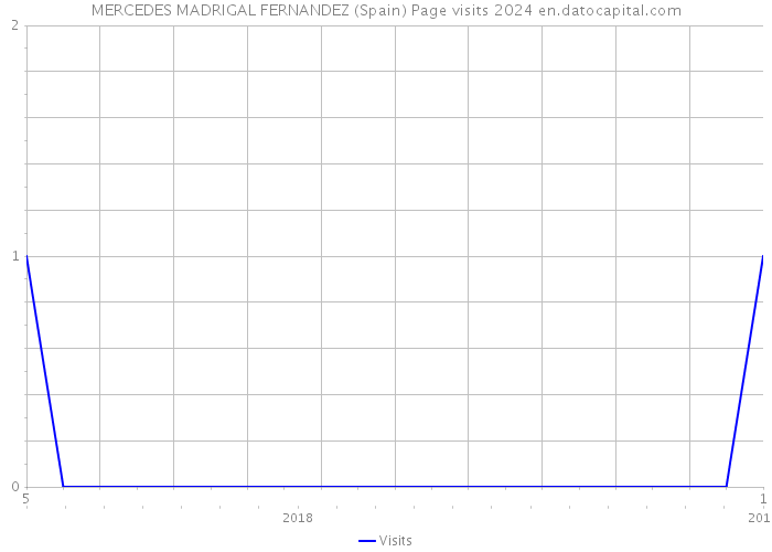 MERCEDES MADRIGAL FERNANDEZ (Spain) Page visits 2024 