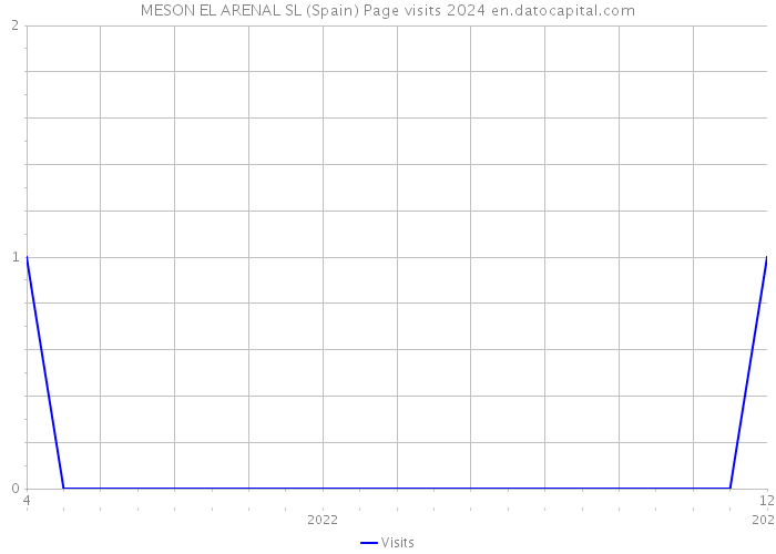 MESON EL ARENAL SL (Spain) Page visits 2024 