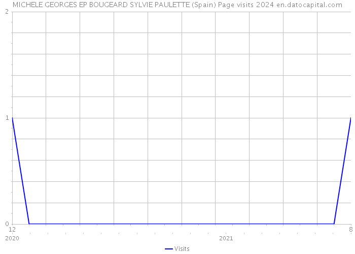 MICHELE GEORGES EP BOUGEARD SYLVIE PAULETTE (Spain) Page visits 2024 