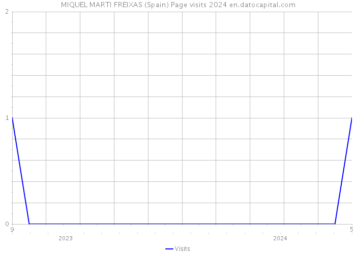 MIQUEL MARTI FREIXAS (Spain) Page visits 2024 