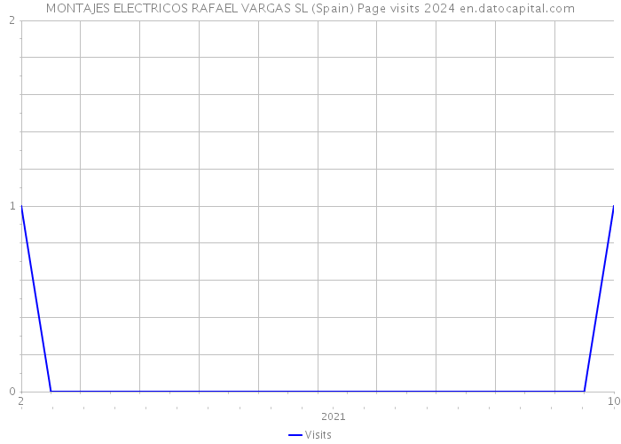MONTAJES ELECTRICOS RAFAEL VARGAS SL (Spain) Page visits 2024 