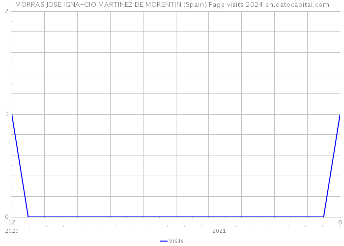 MORRAS JOSE IGNA-CIO MARTINEZ DE MORENTIN (Spain) Page visits 2024 