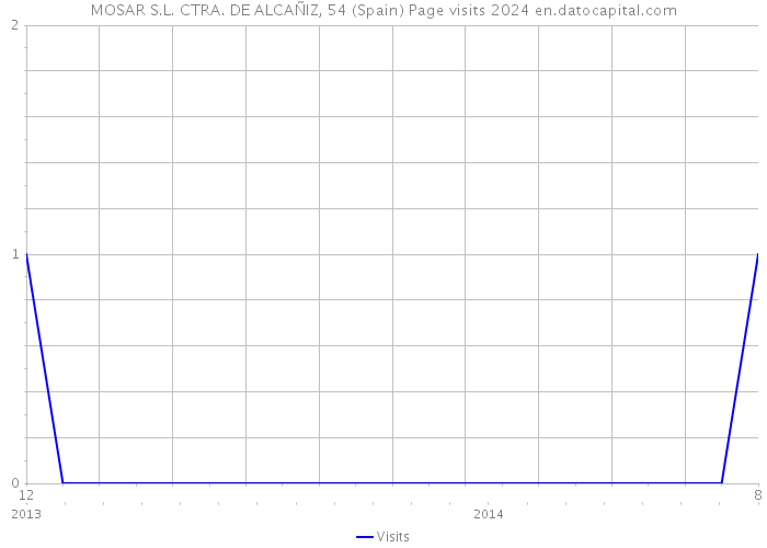 MOSAR S.L. CTRA. DE ALCAÑIZ, 54 (Spain) Page visits 2024 