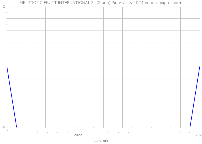 MR. TROPIC FRUTT INTERNATIONAL SL (Spain) Page visits 2024 