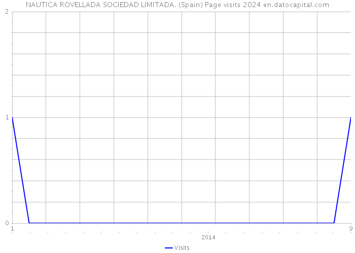 NAUTICA ROVELLADA SOCIEDAD LIMITADA. (Spain) Page visits 2024 