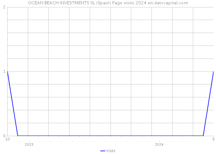 OCEAN BEACH INVESTMENTS SL (Spain) Page visits 2024 
