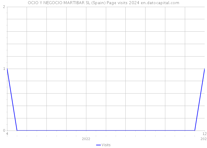OCIO Y NEGOCIO MARTIBAR SL (Spain) Page visits 2024 