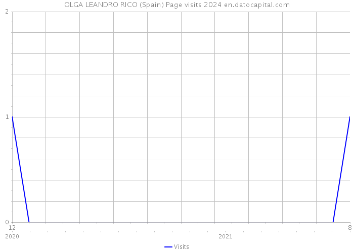 OLGA LEANDRO RICO (Spain) Page visits 2024 